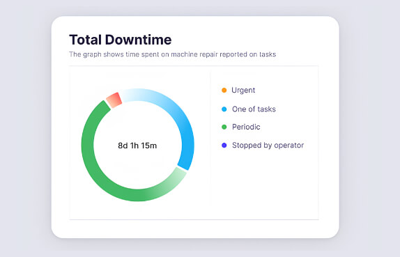 total downtime fabrico