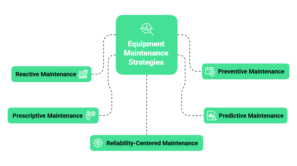Equipment maintenance strategies and types