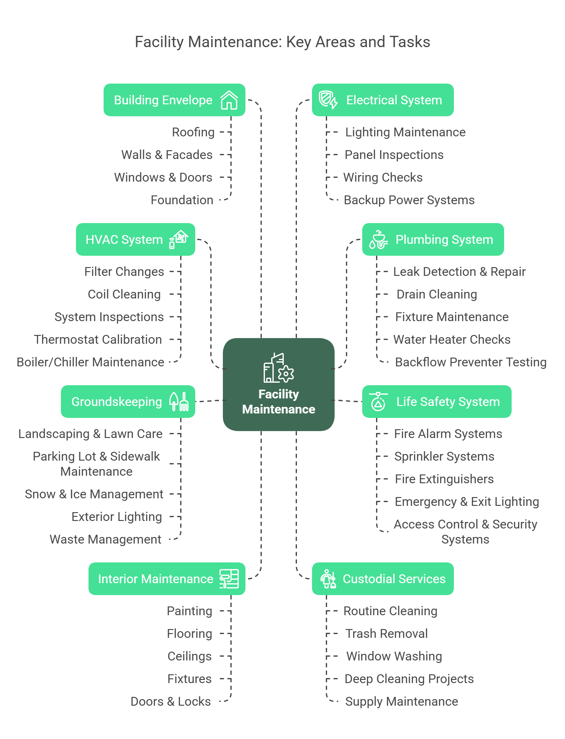 Facility Maintenance: Key Areas and Tasks