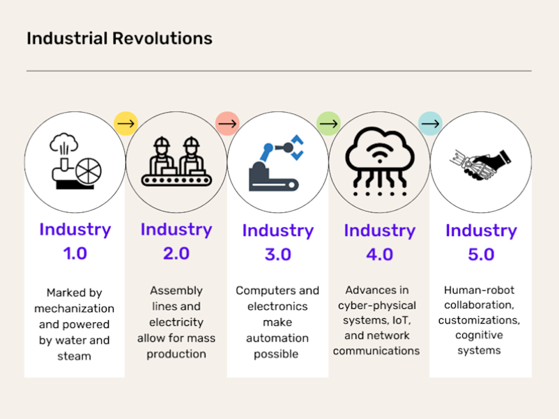 Industrial revolutions 1 to 5