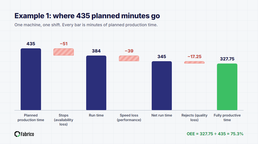 OEE calculation example 1 as a loss waterfall: 435 planned minutes, minus 51 minutes of stops, 39 minutes of speed loss and 17.25 minutes of rejects, leaves 327.75 fully productive minutes, an OEE of 75.3%