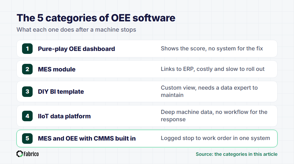 The 5 categories of OEE software: pure-play OEE dashboard, MES module, DIY BI template, IIoT data platform, and an MES and OEE platform with CMMS built in, with what each one does after a machine stops.