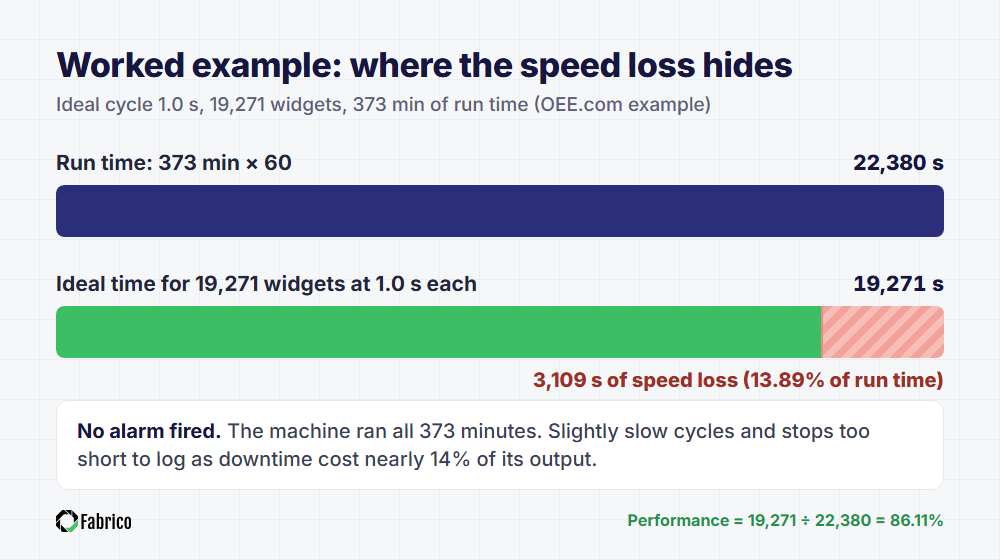 Cycle time worked example: 373 minutes of run time is 22,380 seconds, but 19,271 widgets at an ideal 1.0 second each need only 19,271 seconds, so 3,109 seconds (13.89%) is speed loss and Performance is 86.11%