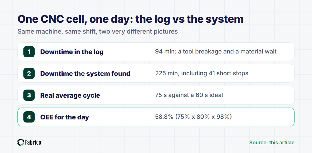 Worked example for one CNC cell: the operator log recorded 94 minutes of downtime, the machine monitoring system found 225 minutes including 41 short stops, a 75 second real cycle and an OEE of 58.8 percent.