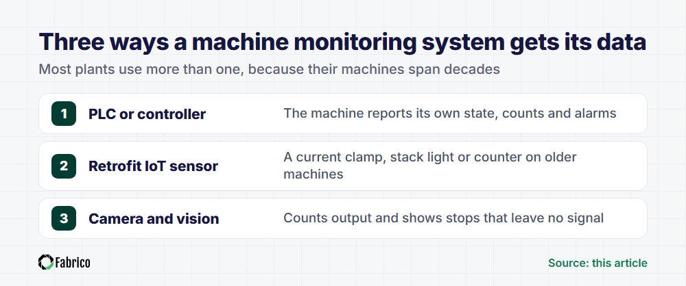 Three ways a machine monitoring system gets data: reading the PLC or controller, retrofit IoT sensors on older machines, and cameras with computer vision where there is no usable signal.