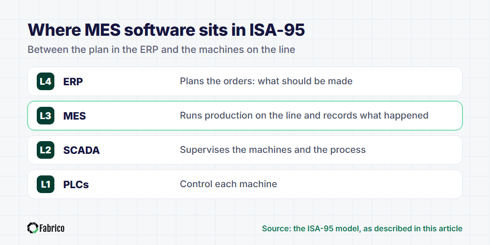ISA-95 levels: ERP at level 4 plans the orders, MES at level 3 runs production and records what happened, SCADA at level 2 supervises, PLCs at level 1 control each machine.