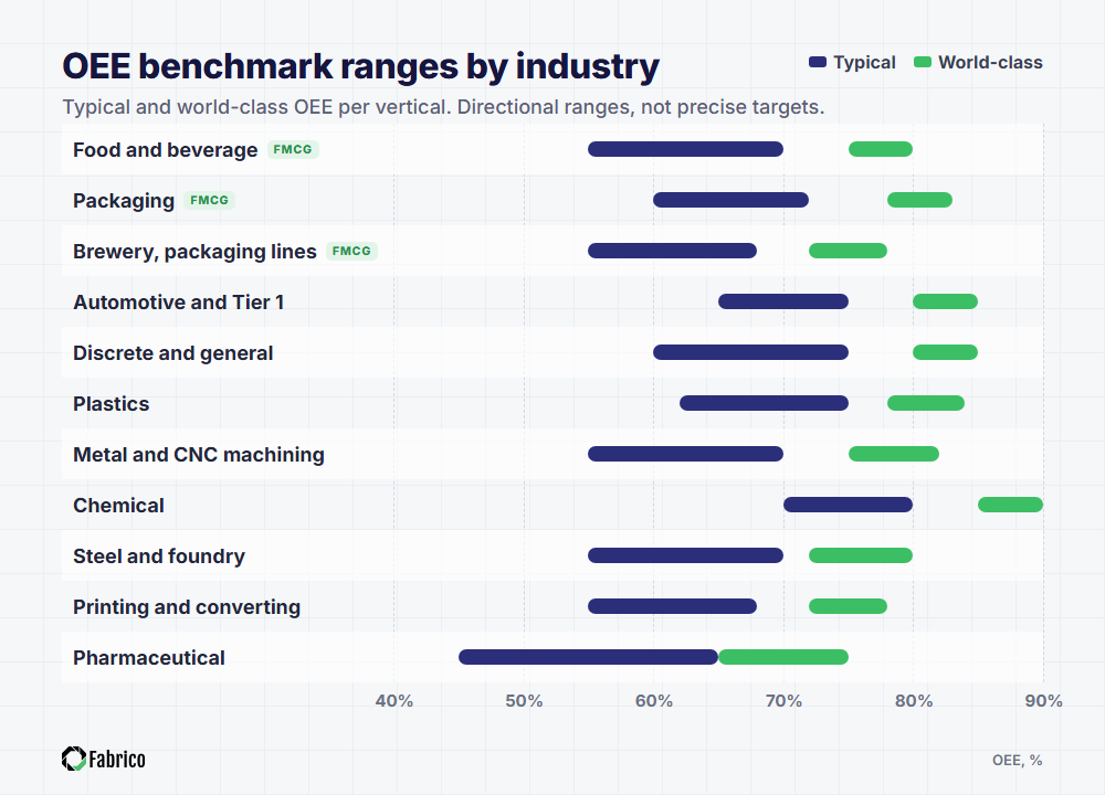 OEE benchmark ranges by industry: typical and world-class OEE for 11 verticals, from food and beverage, packaging and brewery lines to automotive, plastics, metal, chemical, steel, printing and pharmaceutical.
