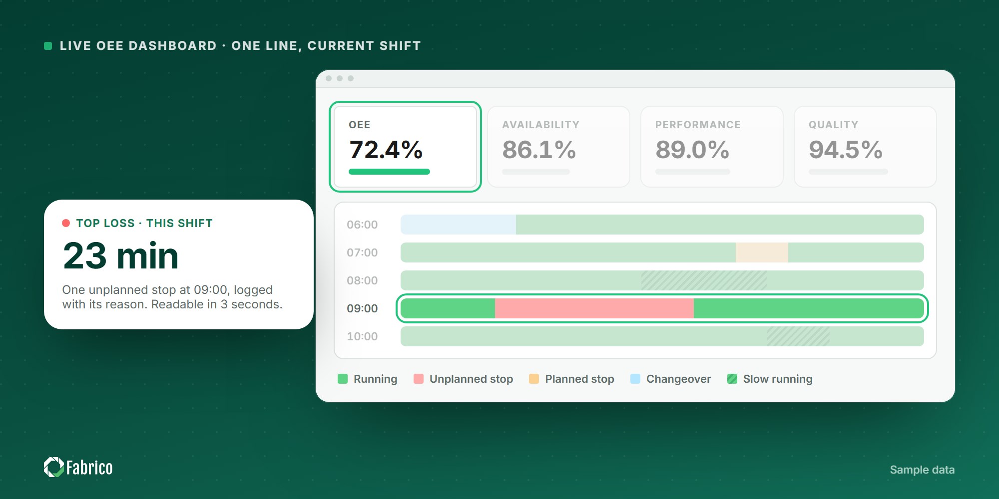Stylised Fabrico OEE dashboard for one line and shift: OEE 72.4% with availability, performance and quality, and an hourly timeline that highlights a 23 minute unplanned stop. Sample data.
