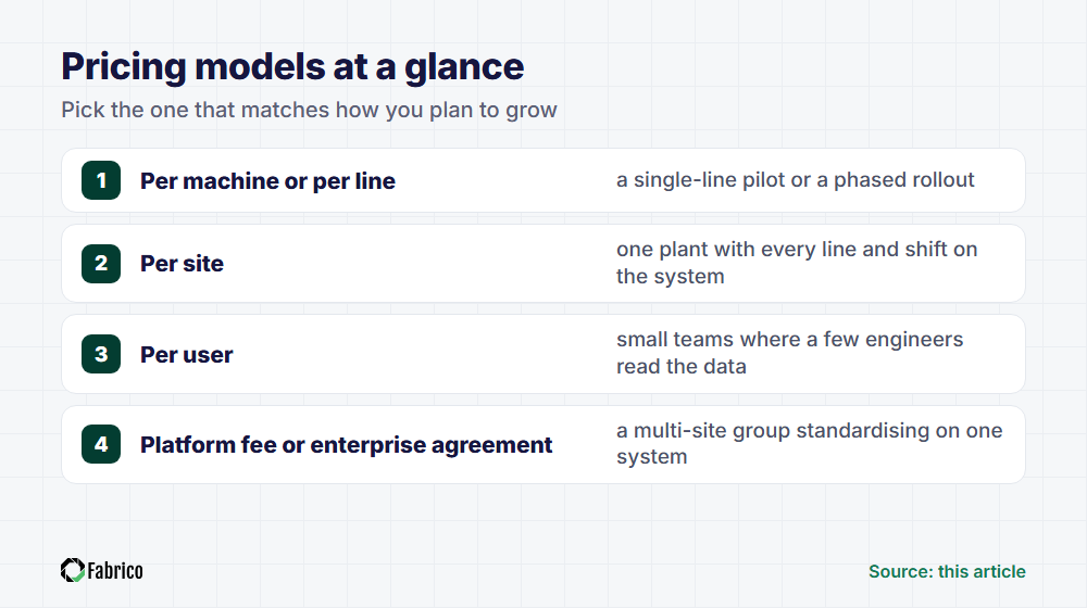 Four OEE software pricing models and when each fits: per machine or per line for a pilot or phased rollout, per site for one plant, per user for small teams, platform fee or enterprise agreement for multi-site groups.