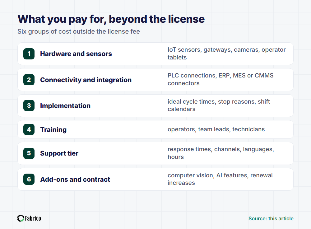 Six cost lines of OEE software beyond the license: hardware and sensors, connectivity and integration, implementation, training, support tier, and add-ons with contract terms, each with what it covers.