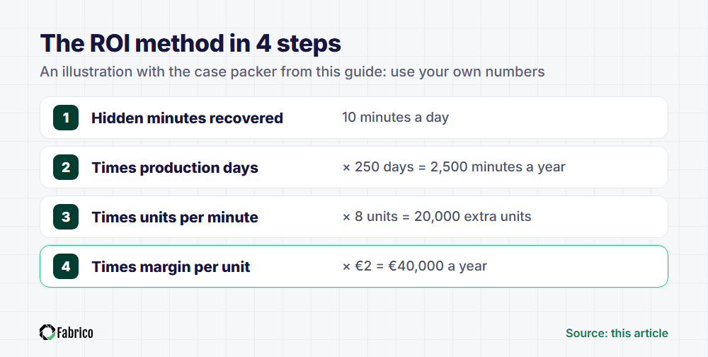 ROI method in four steps for one case packer: 10 hidden minutes recovered a day, times 250 production days is 2,500 minutes, times 8 units a minute is 20,000 units, times a margin of 2 is 40,000 euros a year.