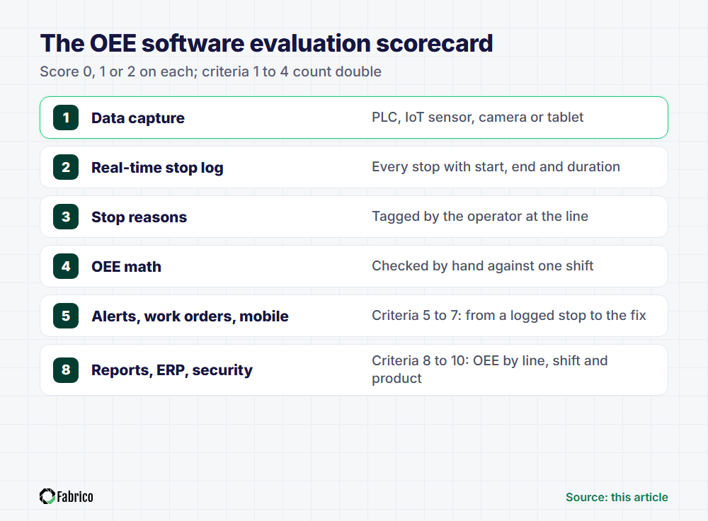 Scorecard for evaluating OEE software: data capture, real-time stop log, stop reasons and OEE math count double, then alerts, work orders, mobile, reports, ERP integration and security.