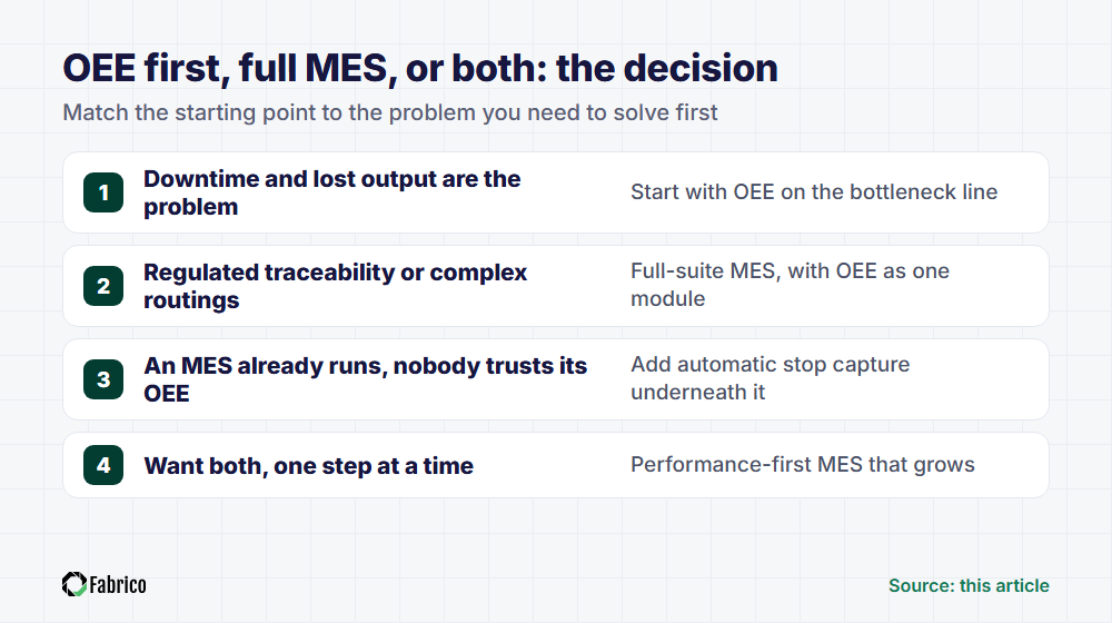 Four-row decision table: downtime problems start with OEE on the bottleneck line, regulated traceability needs a full-suite MES, an untrusted MES OEE number gets stop capture, wanting both means a performance-first MES.