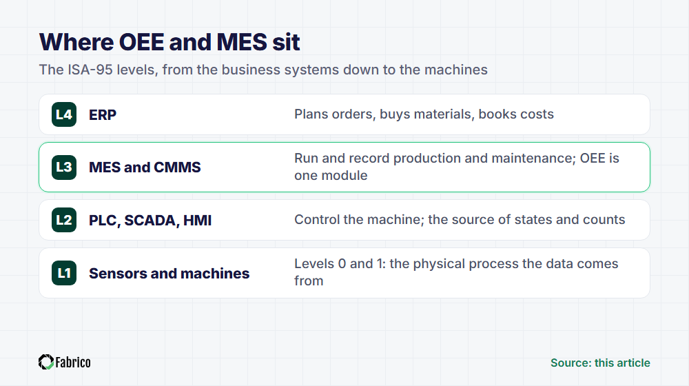 Four ISA-95 levels stacked: Level 4 ERP plans orders and books costs, Level 3 MES and CMMS run and record production with OEE as one module, Level 2 PLC and SCADA give states and counts, Levels 0 and 1 are machines.