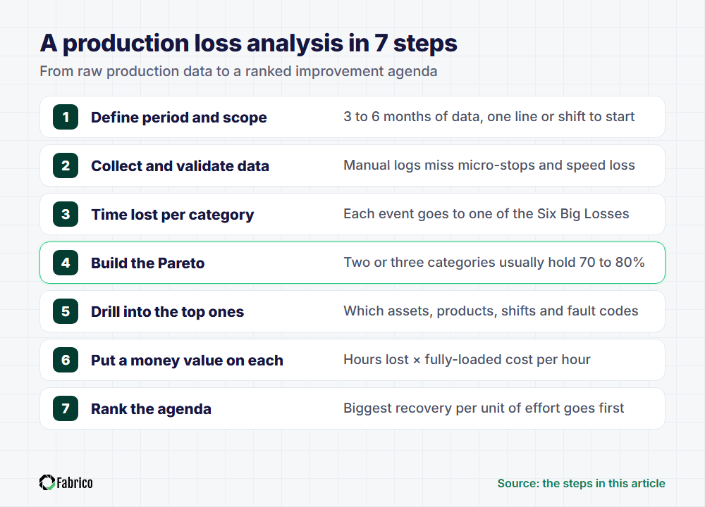 The seven steps of a production loss analysis: define the period and scope, collect and validate the data, calculate time lost per category, build the Six Big Losses Pareto, drill into the top categories, put a money value on each loss, rank the improvement agenda.
