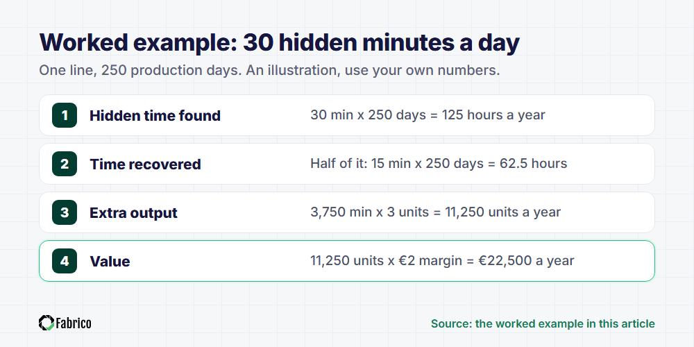 Worked example for one line: 30 hidden minutes a day is 125 hours a year; recovering half gives 62.5 hours, 11,250 extra units and 22,500 euros a year at a 2 euro margin.