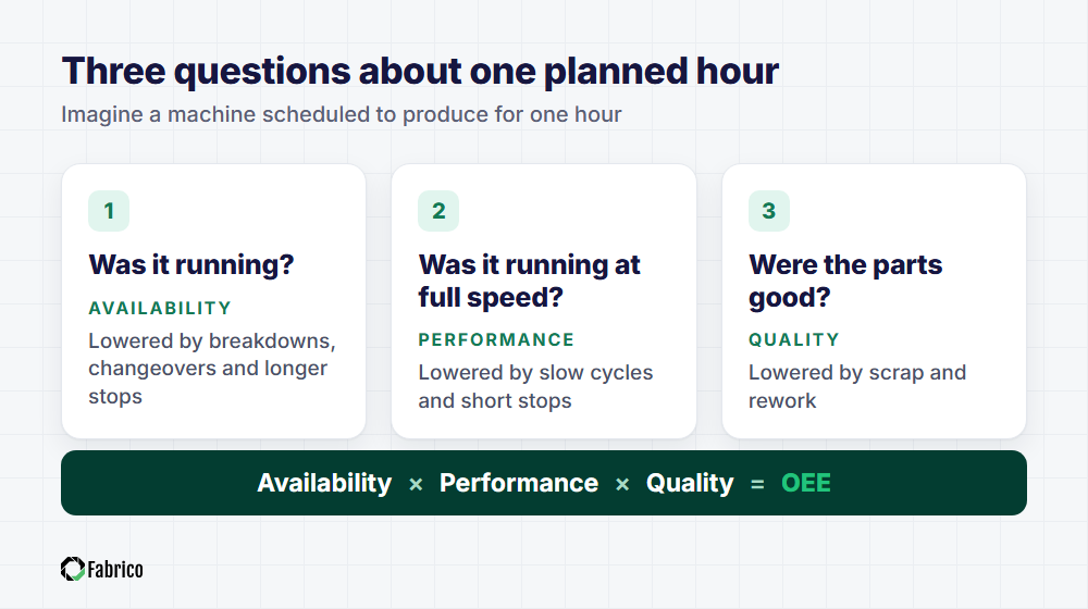 Three questions OEE asks about one planned hour: was it running (availability), was it running at full speed (performance), were the parts good (quality). Availability times performance times quality equals OEE.